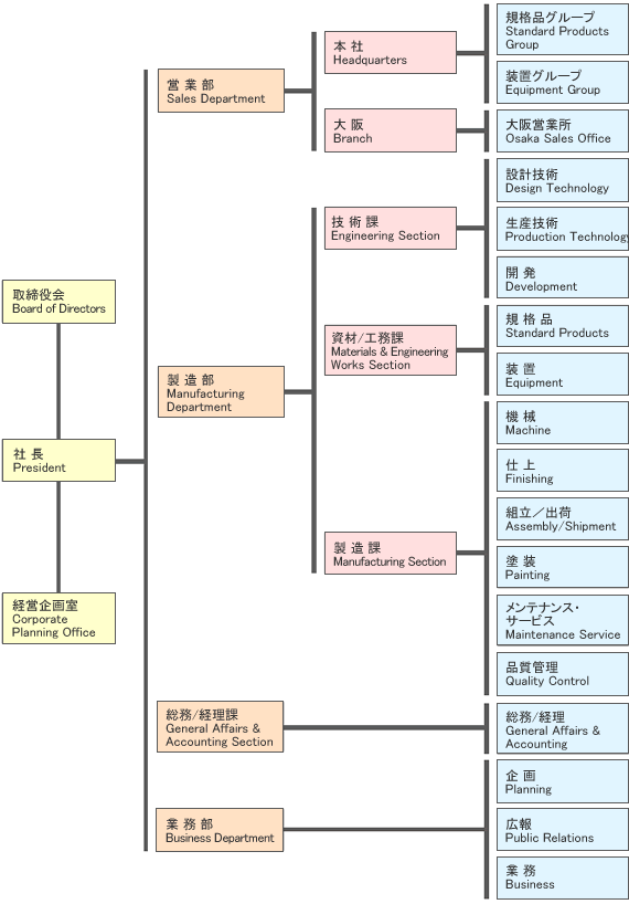 組織図